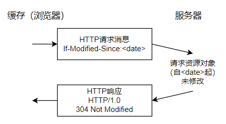 HTTP/1.0 使用 Expires 和 Last-Modified 进行缓存校验
