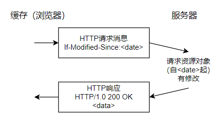 HTTP/1.0 缓存命中时返回 304 Not Modified