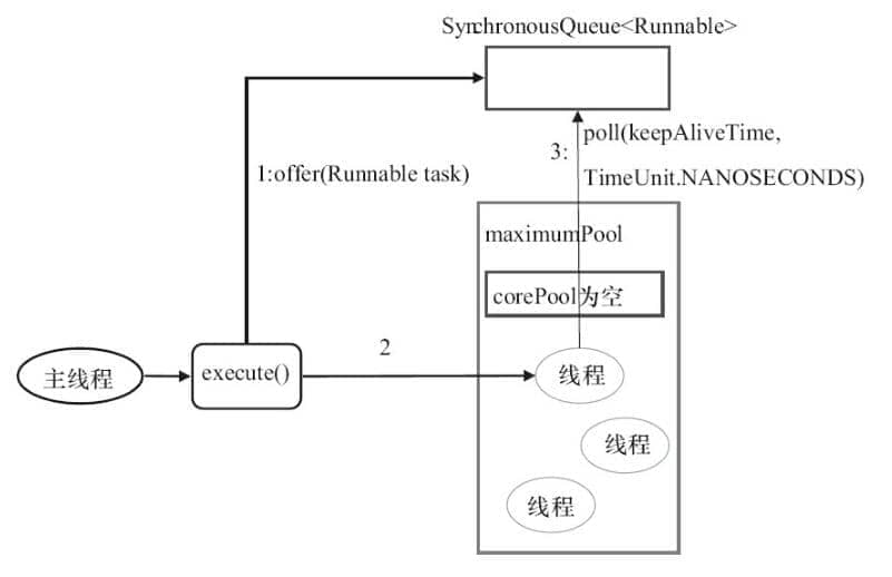 Sơ đồ minh họa hoạt động của method execute() trong CachedThreadPool