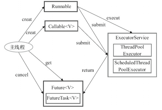 Sơ đồ minh họa việc sử dụng Executor framework