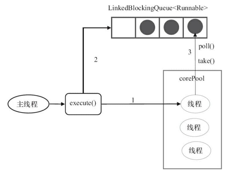Sơ đồ minh họa hoạt động của method execute() trong FixedThreadPool