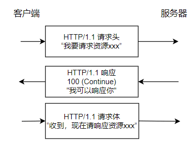 Client tiếp tục gửi request body sau khi nhận 100 Continue