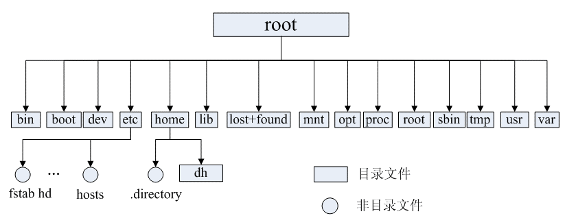 Cấu trúc directory của Linux