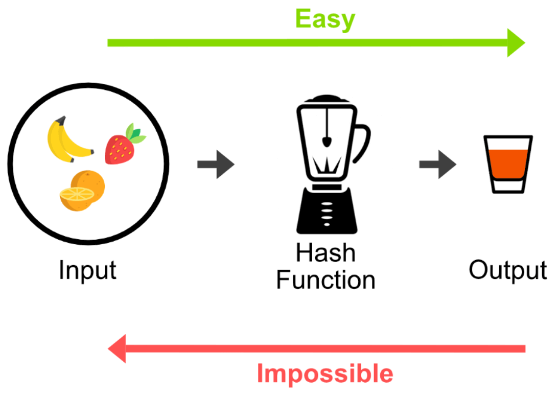 One-way function