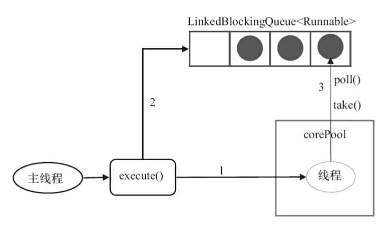 Sơ đồ minh họa hoạt động của SingleThreadExecutor