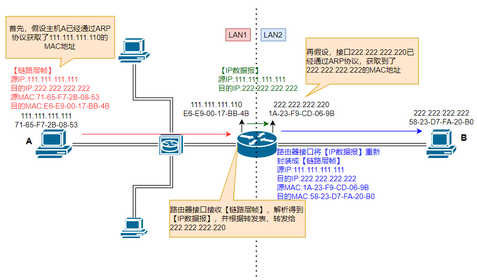 Router dùng ARP để lấy MAC address của next hop khi giao tiếp giữa các LAN