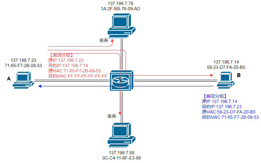 Lấy MAC address của host đích bằng ARP trong cùng một LAN