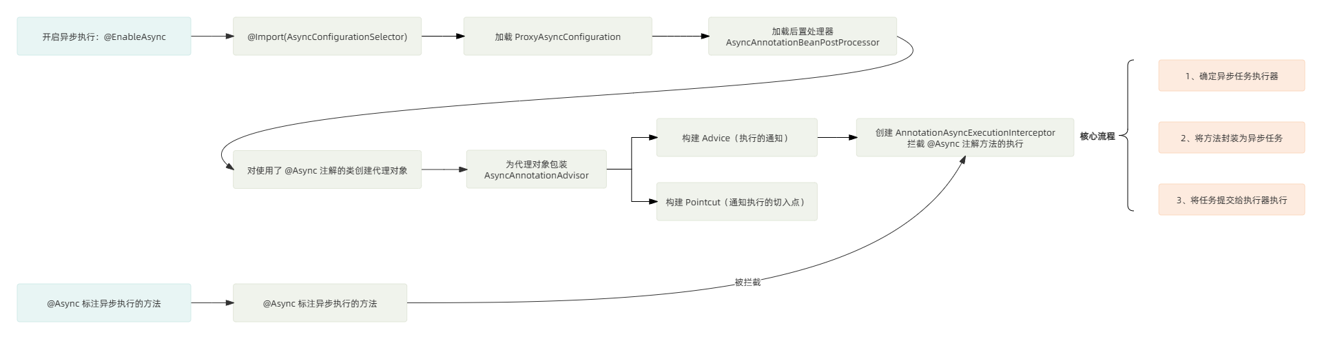 Tổng kết nguyên lý Async