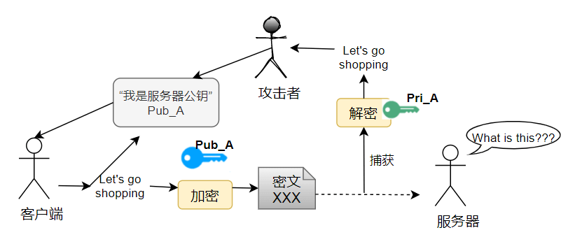 Attacker thay public key của server khiến client tin nhầm public key của attacker
