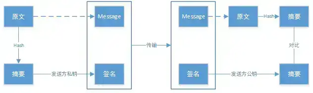 CA dùng digital signature để chứng minh certificate không bị chỉnh sửa