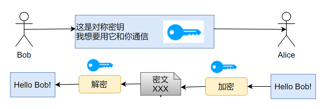 Hai bên sử dụng shared key để mã hóa giao tiếp trong mã hóa đối xứng